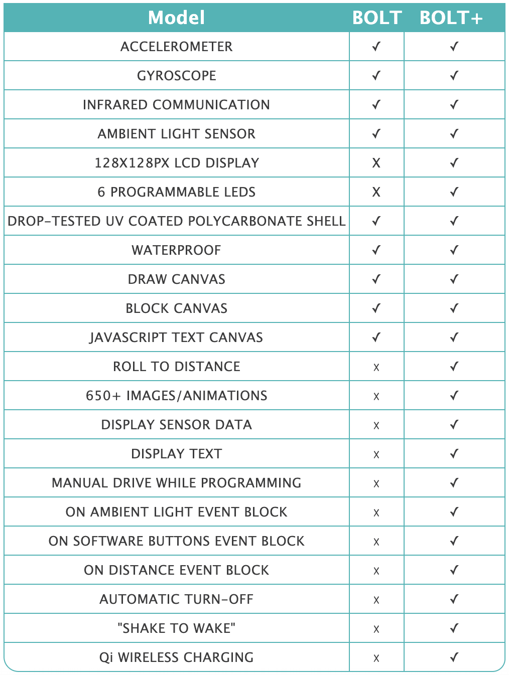 Comparison chart of BOLT and BOLT+ features including sensors, display, and programmability.