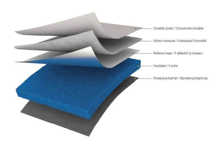Layers of the Cricut EasyPress Mat showing durable cover, moisture absorption, heat reflection, insulation, and protective barrier.