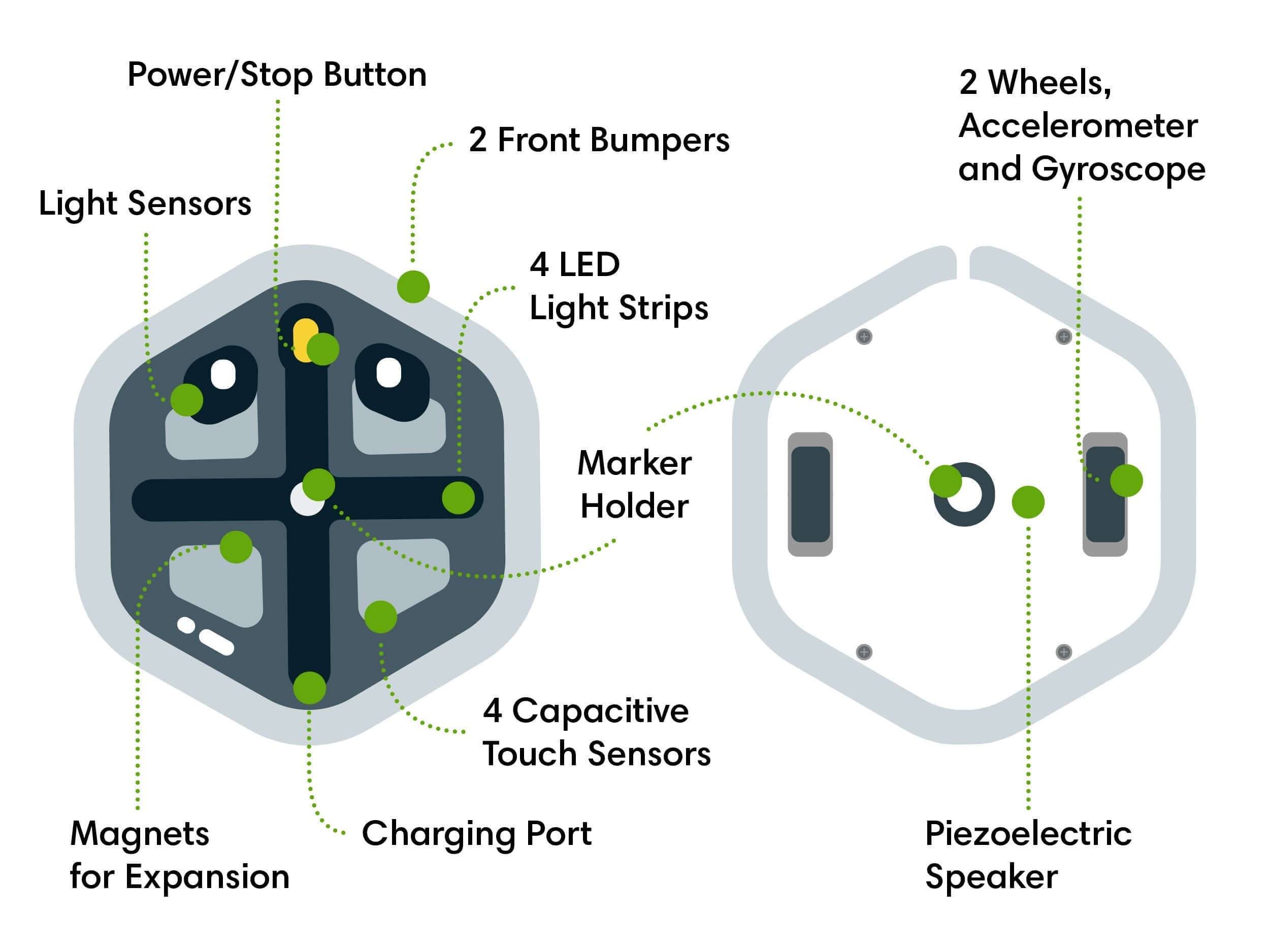 Diagram of iRobot Root RT0 coding robot features including sensors, buttons, and ports for coding activities.