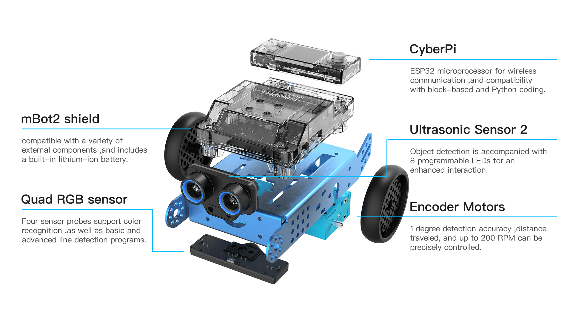 Exploded view of Makeblock mBot 2 educational robot featuring CyberPi and Bluetooth dongle, highlighting key components.