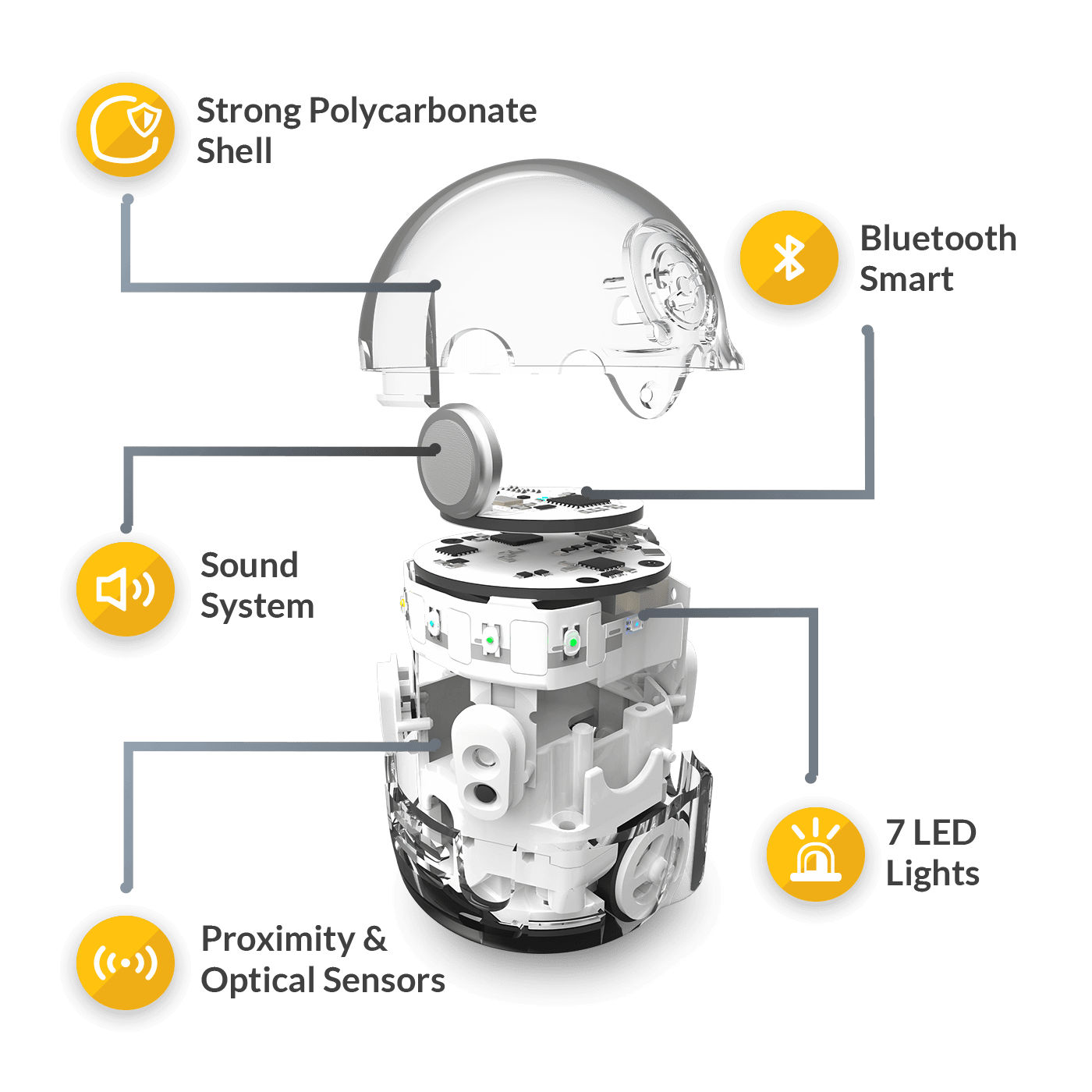 Diagram of Ozobot Evo parts including sensors, speaker, Bluetooth, and LED system features.