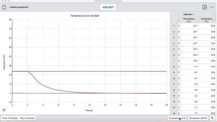 Vernier Graphical Analysis Pro app displaying temperature data over time in a science experiment.